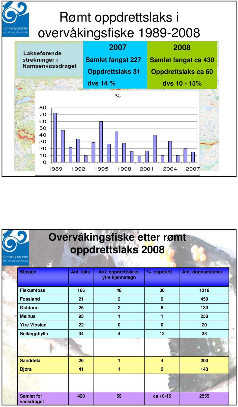 oppdrettslaks 2008 Stasjon Ant. laks Ant. oppdrettslaks, ytre kjennetegn %- oppdrett Ant.