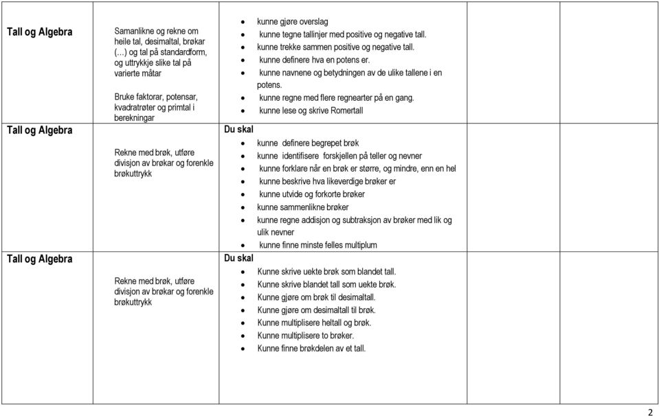 kunne trekke sammen positive og negative tall. kunne definere hva en potens er. kunne navnene og betydningen av de ulike tallene i en potens. kunne regne med flere regnearter på en gang.