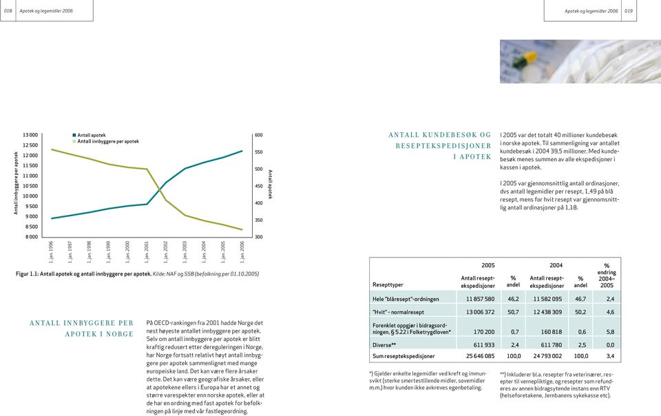 Til sammenligning var antallet kundebesøk i 2004 39,5 millioner. Med kundebesøk menes summen av alle ekspedisjoner i kassen i apotek.