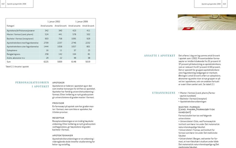 pharm) 524 441 578 502 Bachelor i farmasi (reseptarer) 903 758 1095 929 Apotekteknikere med fagutdannelse 2709 2237 2746 2232 Apotekteknikere uten fagutdannelse 1444 1058 1057 801 Sykepleiere 16 11