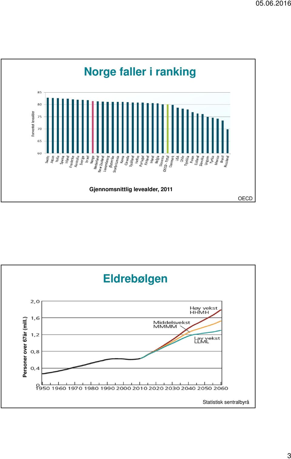 2011 OECD Eldrebølgen Personer