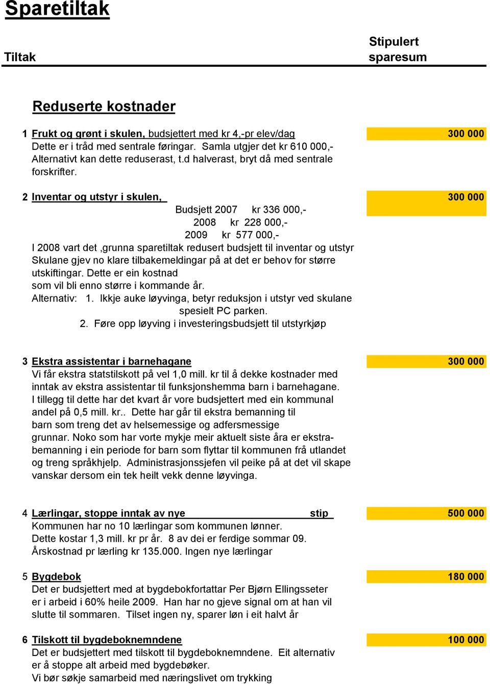 2 Inventar og utstyr i skulen, 300 000 Budsjett 2007 kr 336 000,- 2008 kr 228 000,- 2009 kr 577 000,- I 2008 vart det,grunna sparetiltak redusert budsjett til inventar og utstyr Skulane gjev no klare
