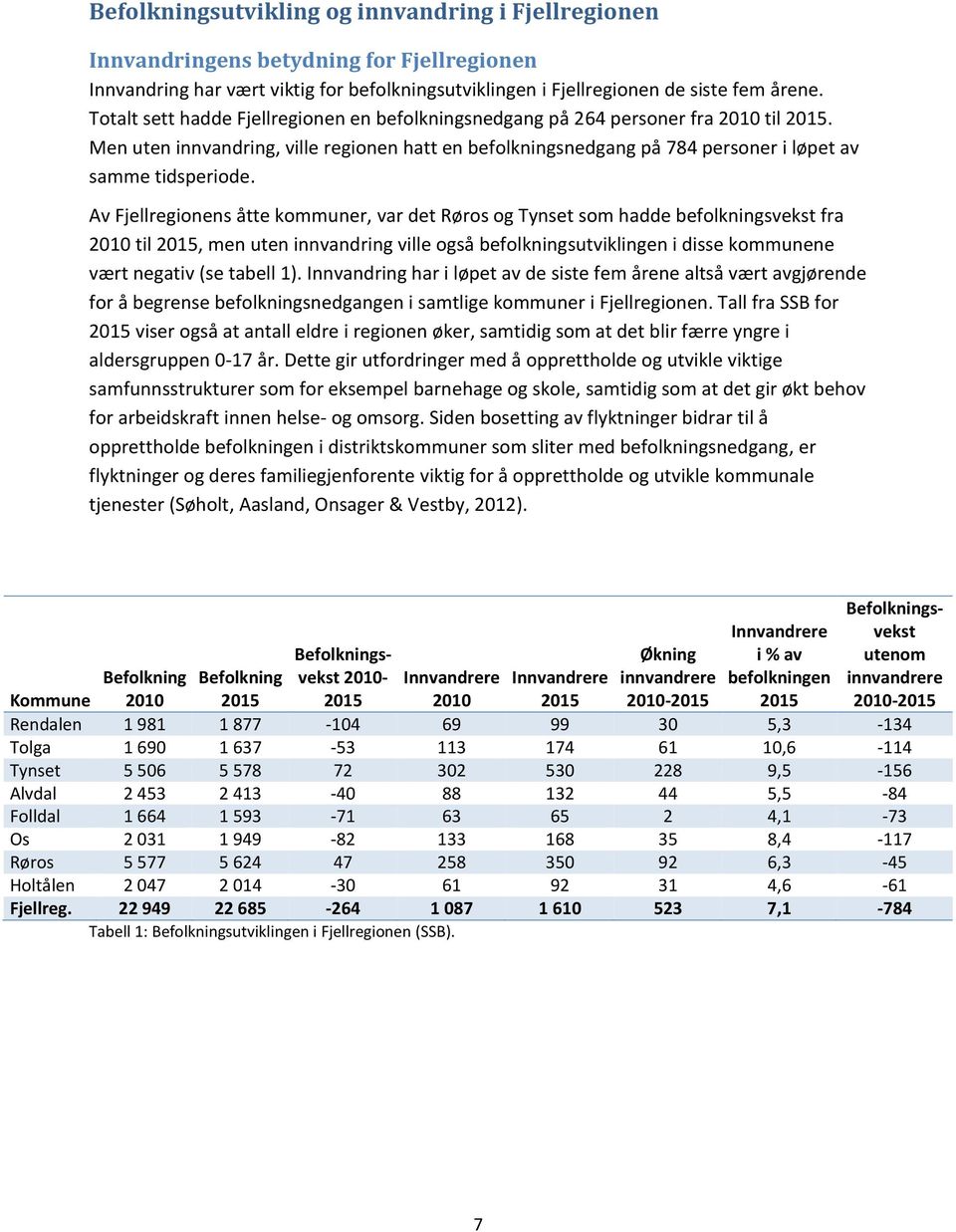 Av Fjellregionens åtte kommuner, var det Røros og Tynset som hadde befolkningsvekst fra 2010 til 2015, men uten innvandring ville også befolkningsutviklingen i disse kommunene vært negativ (se tabell