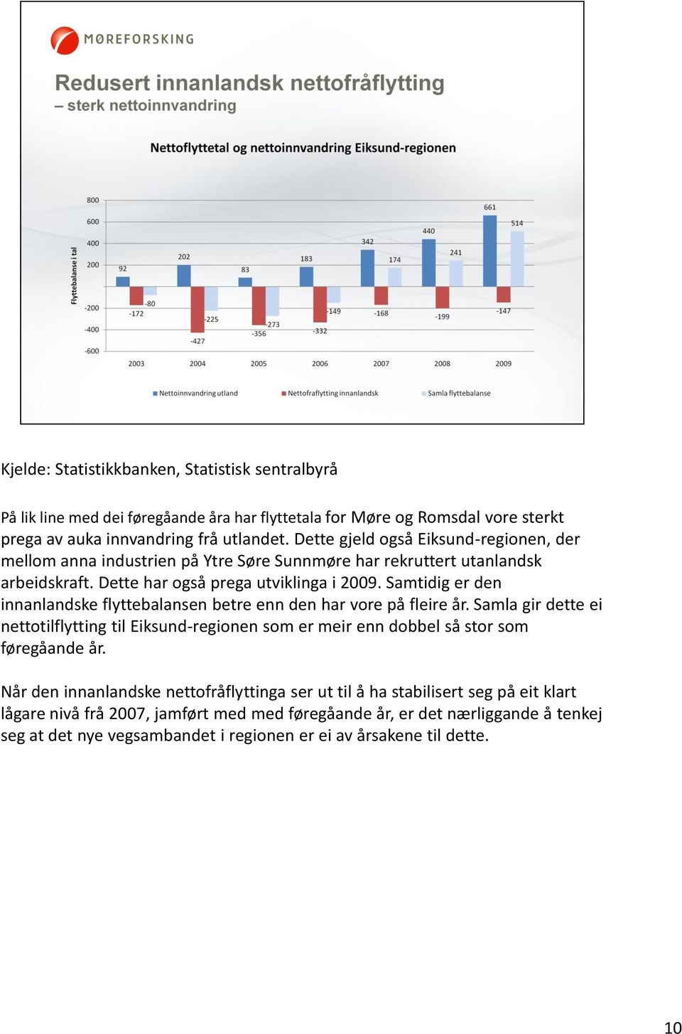 Samtidig er den innanlandske flyttebalansen betre enn den har vore på fleire år. Samla gir dette ei nettotilflytting til Eiksund-regionen som er meir enn dobbel så stor som føregåande år.