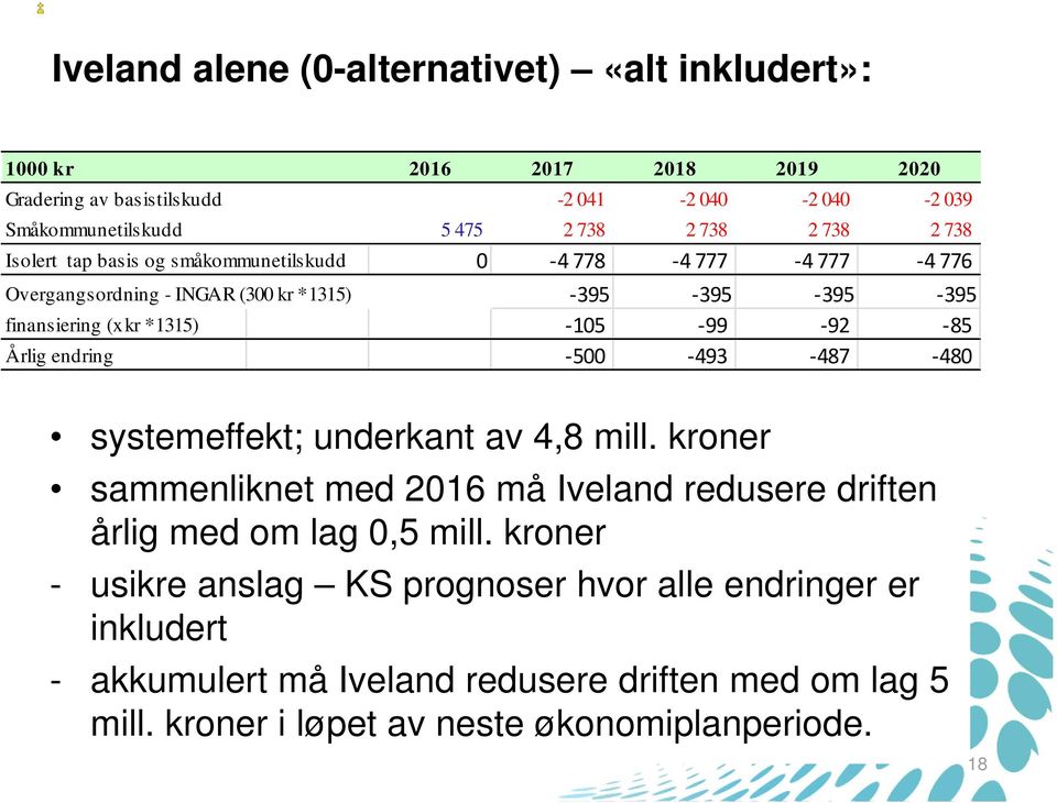 99 92 85 Årlig endring 500 493 487 480 systemeffekt; underkant av 4,8 mill. kroner sammenliknet med 2016 må Iveland redusere driften årlig med om lag 0,5 mill.