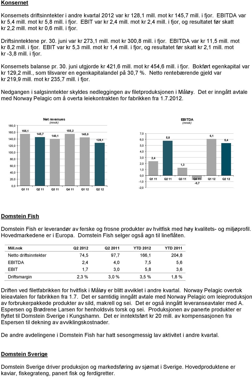 mot kr 1,4 mill. i fjor, og resultatet før skatt kr 2,1 mill. mot kr -3,8 mill. i fjor. Konsernets balanse pr. 30. juni utgjorde kr 421,6 mill. mot kr 454,6 mill. i fjor. Bokført egenkapital var kr 129,2 mill.