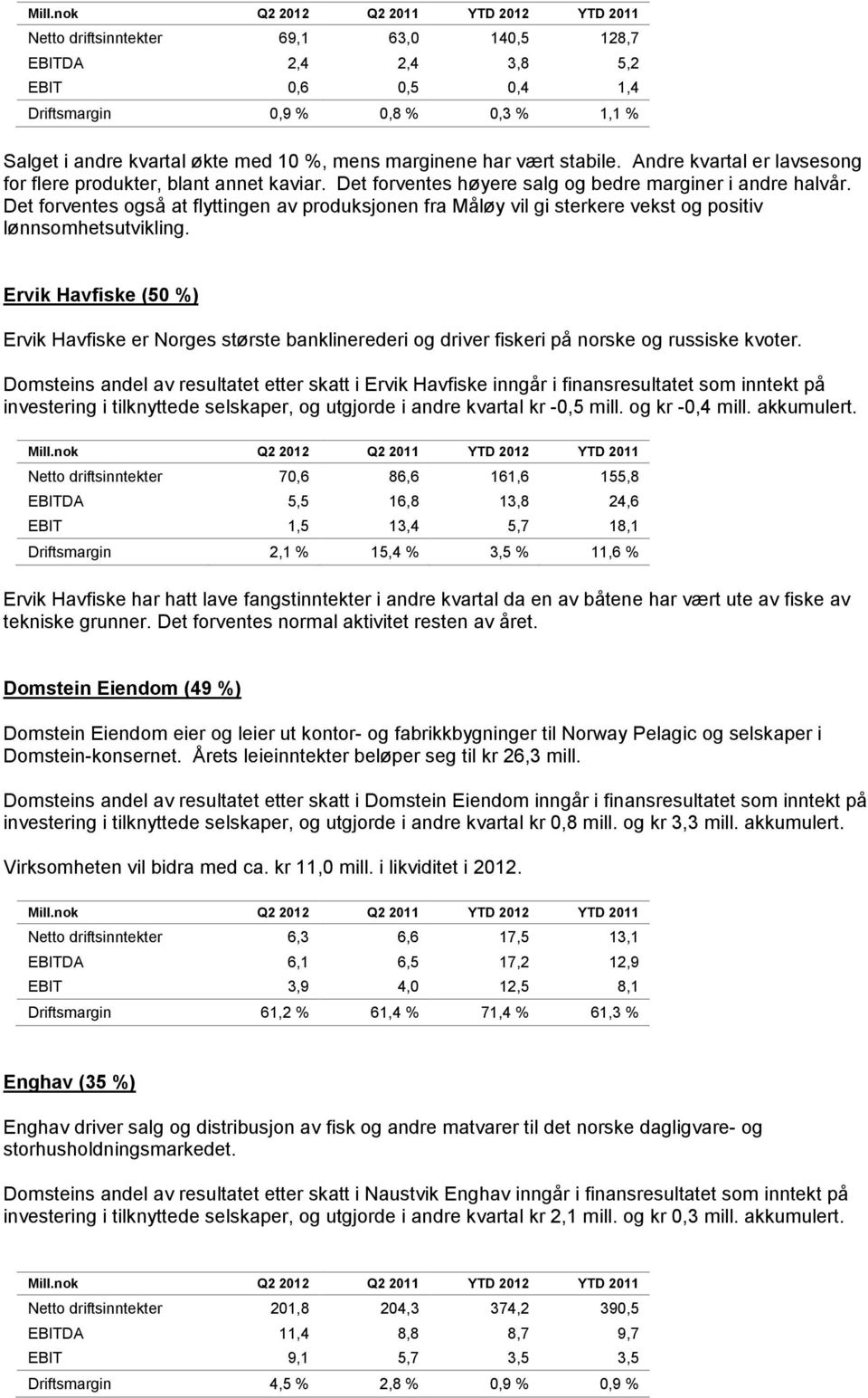 Det forventes også at flyttingen av produksjonen fra Måløy vil gi sterkere vekst og positiv lønnsomhetsutvikling.