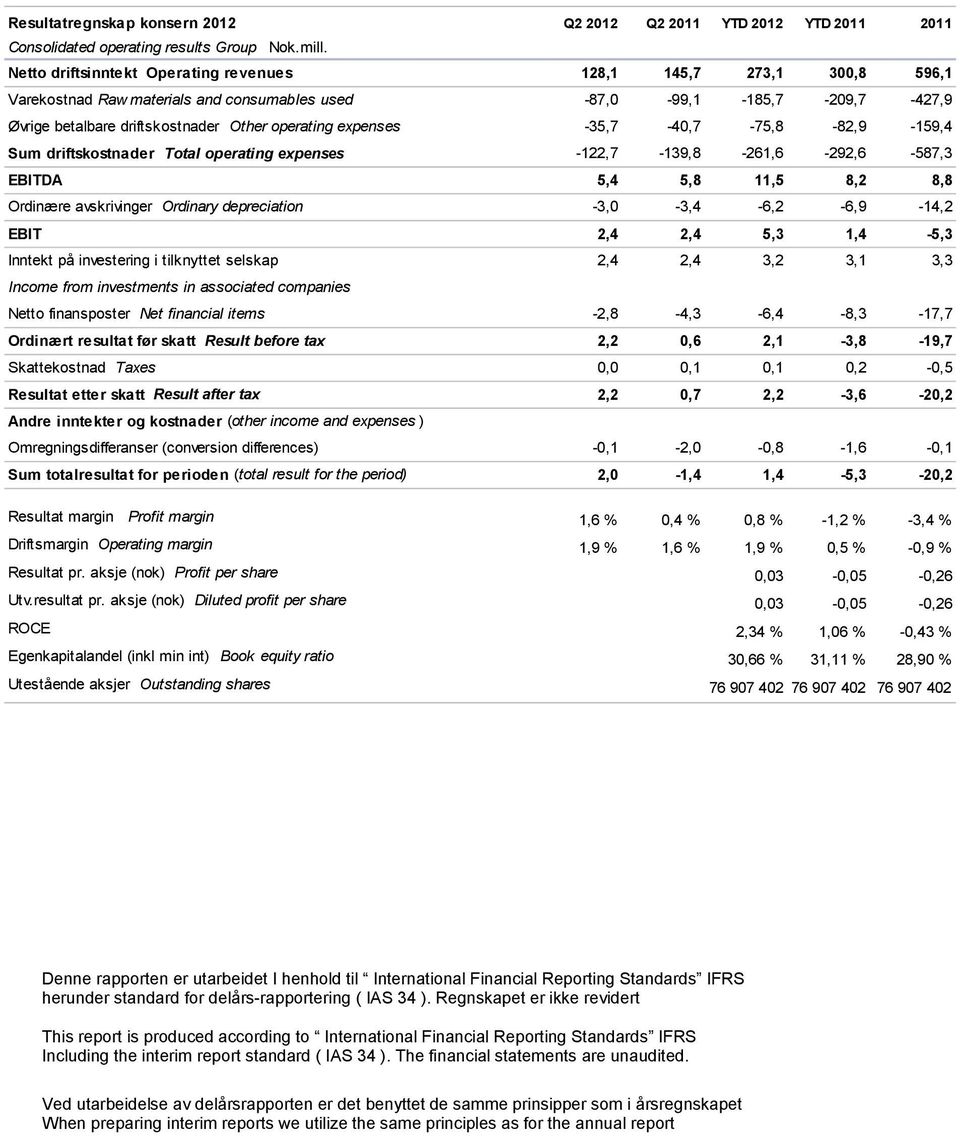 expenses -35,7-40,7-75,8-82,9-159,4 Sum driftskostnader Total operating expenses -122,7-139,8-261,6-292,6-587,3 EBITDA 5,4 5,8 11,5 8,2 8,8 Ordinære avskrivinger Ordinary depreciation