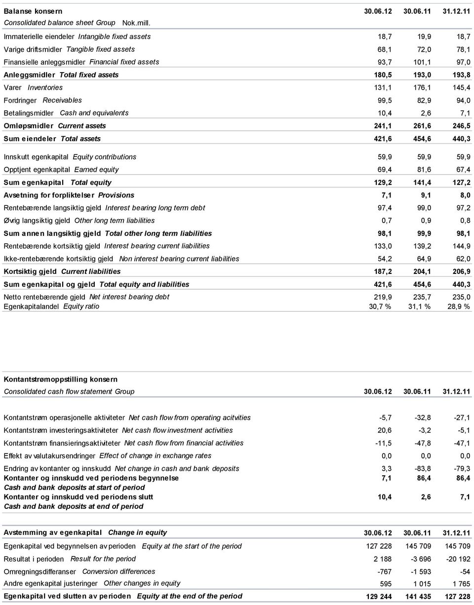 Total fixed assets 180,5 193,0 193,8 Varer Inventories 131,1 176,1 145,4 Fordringer Receivables 99,5 82,9 94,0 Betalingsmidler Cash and equivalents 10,4 2,6 7,1 Omløpsmidler Current assets 241,1