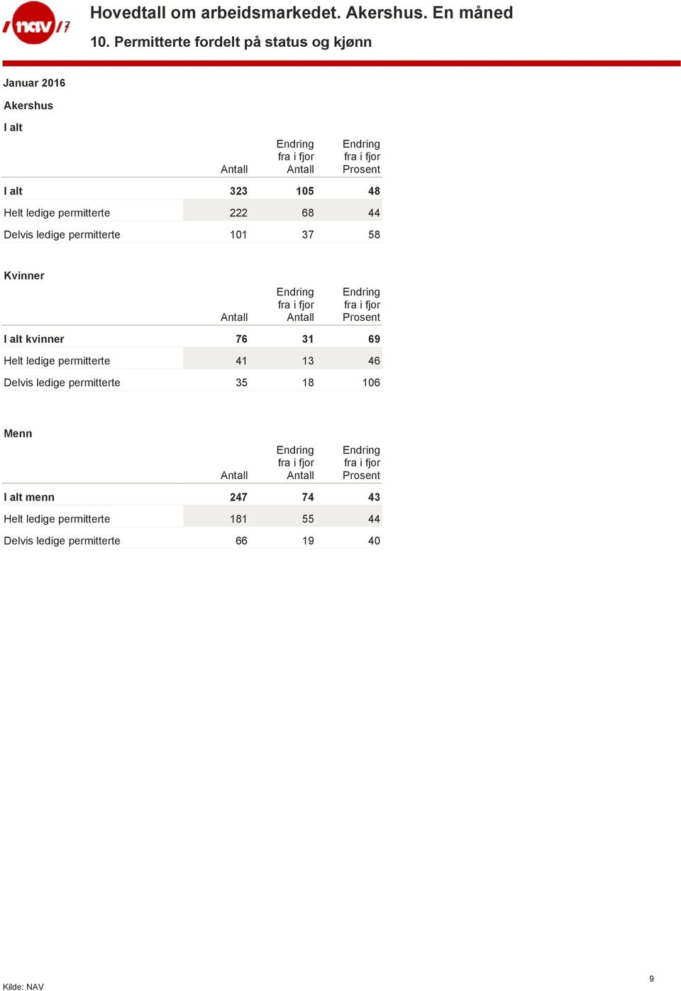 31 69 Helt ledige permitterte 41 13 46 Delvis ledige permitterte 35 18 106 Menn I