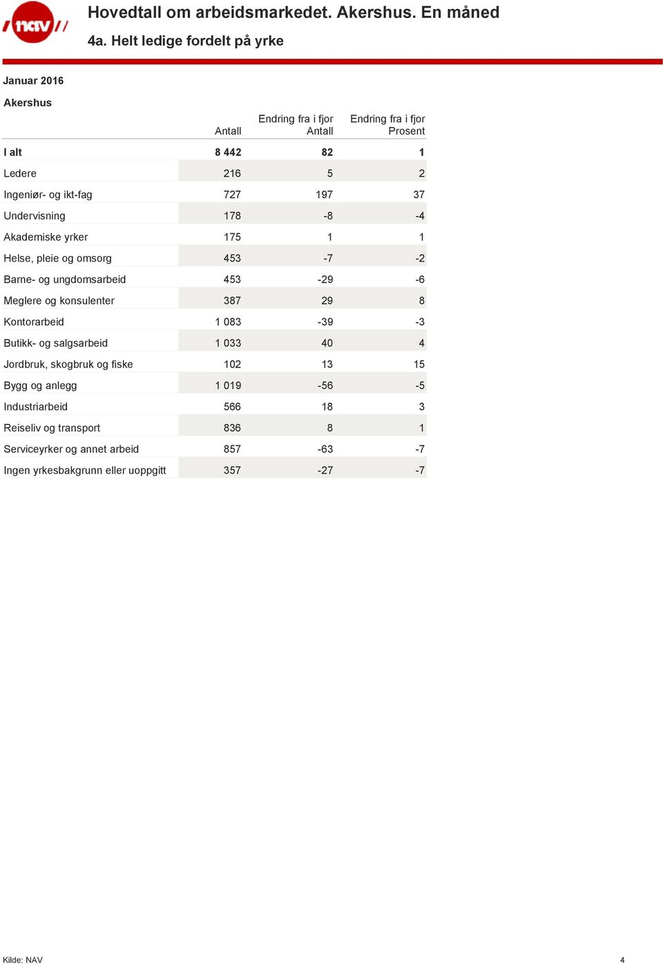 Kontorarbeid 1 083-39 -3 Butikk- og salgsarbeid 1 033 40 4 Jordbruk, skogbruk og fiske 102 13 15 Bygg og anlegg 1 019-56 -5