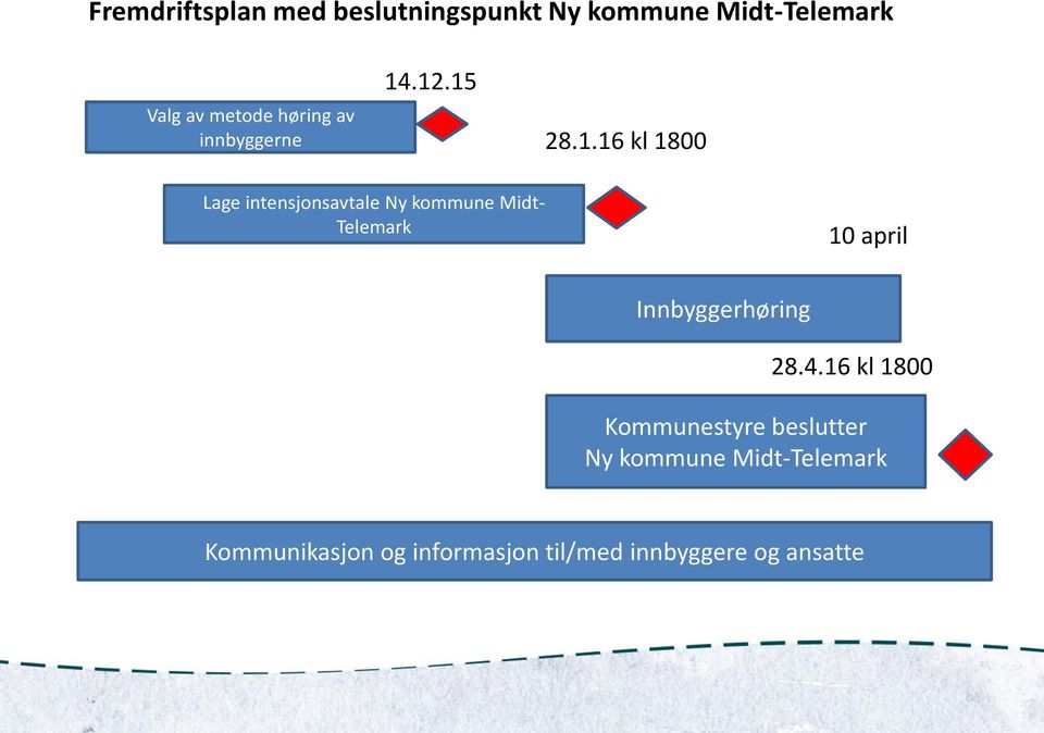 .12.15 28.1.16 kl 1800 Lage intensjonsavtale Ny kommune Midt- Telemark 10 april