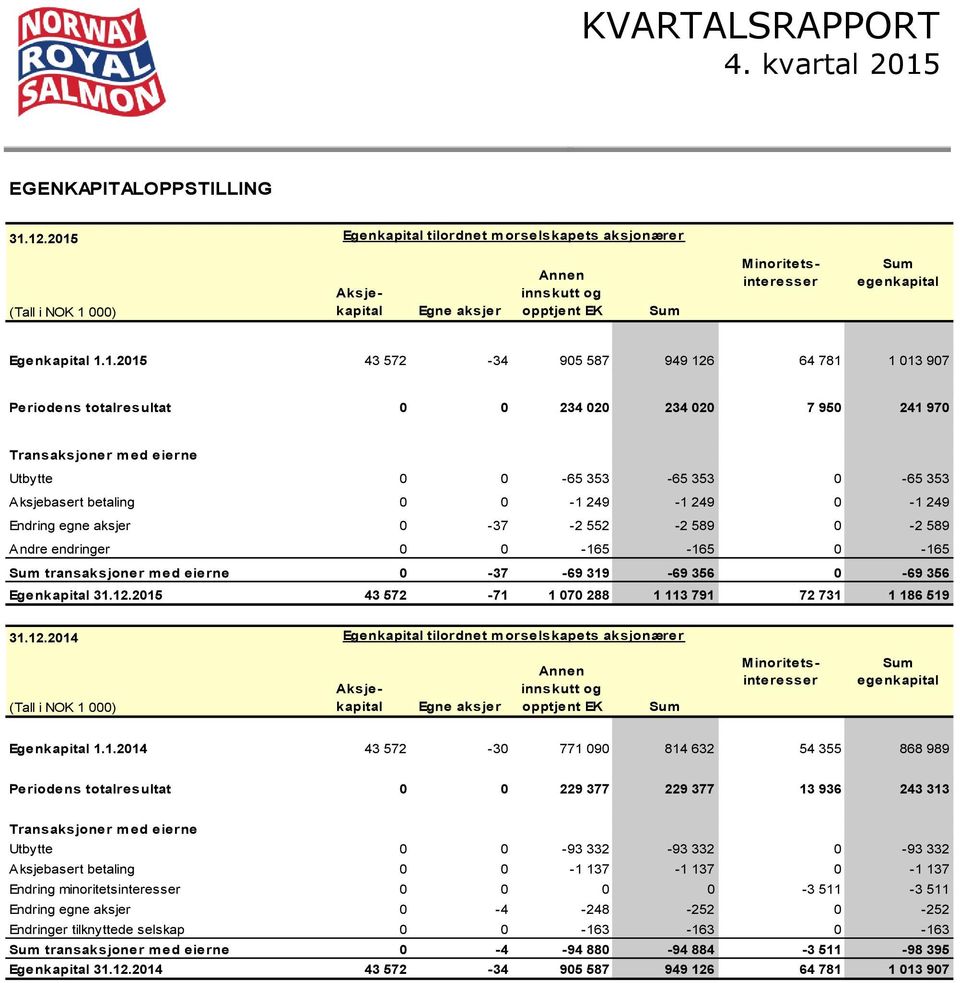 905 587 949 126 64 781 1 013 907 Periodens totalresultat 0 0 234 020 234 020 7 950 241 970 Transaksjoner med eierne Utbytte 0 0-65 353-65 353 0-65 353 Aksjebasert betaling 0 0-1 249-1 249 0-1 249
