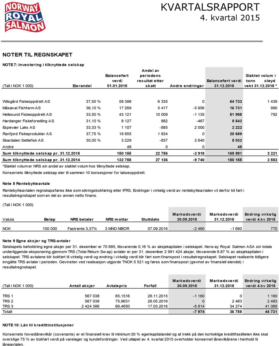 33,50 % 43 121 10 009-1 135 51 995 792 Hardanger Fiskeforedling AS 31,10 % 8 127 882-467 8 542 Espevær Laks AS 33,33 % 1 107-885 2 000 2 222 Ranfjord Fiskeprodukter AS 37,75 % 18 855 1 834 0 20 689