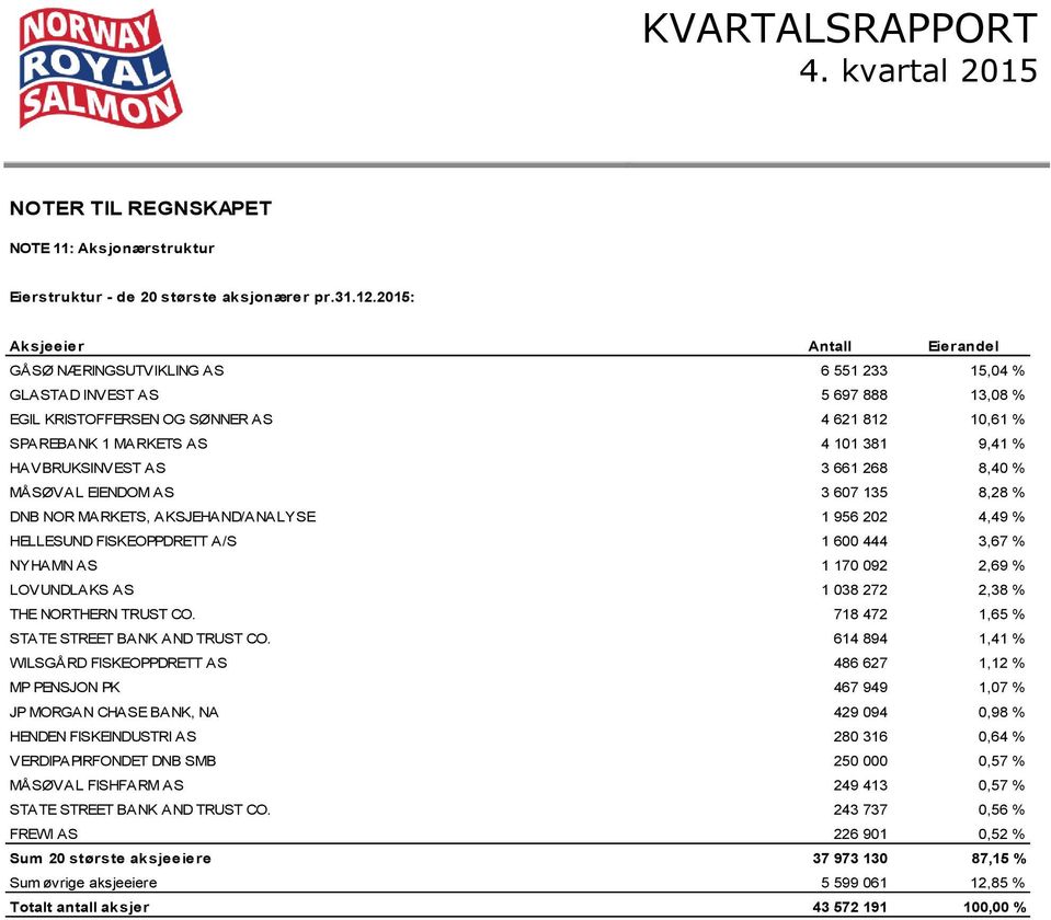 % HAVBRUKSINVEST AS 3 661 268 8,40 % MÅSØVAL EIENDOM AS 3 607 135 8,28 % DNB NOR MARKETS, AKSJEHAND/ANALYSE 1 956 202 4,49 % HELLESUND FISKEOPPDRETT A/S 1 600 444 3,67 % NYHAMN AS 1 170 092 2,69 %