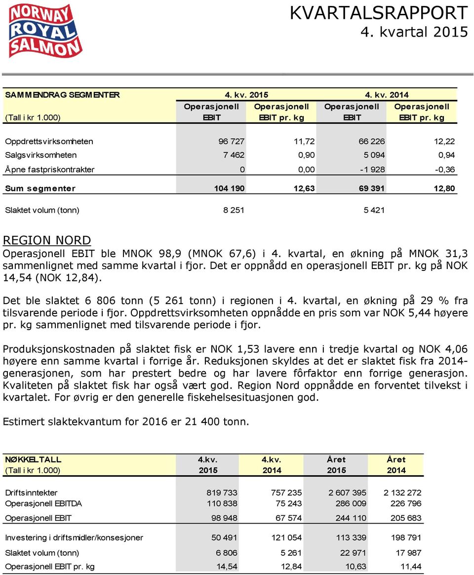 251 5 421 REGION NORD Operasjonell EBIT ble MNOK 98,9 (MNOK 67,6) i 4. kvartal, en økning på MNOK 31,3 sammenlignet med samme kvartal i fjor. Det er oppnådd en operasjonell EBIT pr.