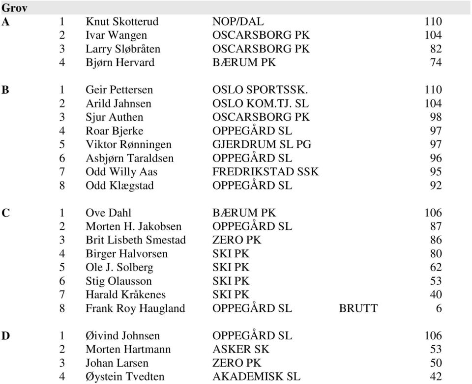 OPPEGÅRD SL 92 C 1 Ove Dahl BÆRUM PK 106 2 Morten H. Jakobsen OPPEGÅRD SL 87 3 Brit Lisbeth Smestad ZERO PK 86 4 Birger Halvorsen SKI PK 80 5 Ole J.