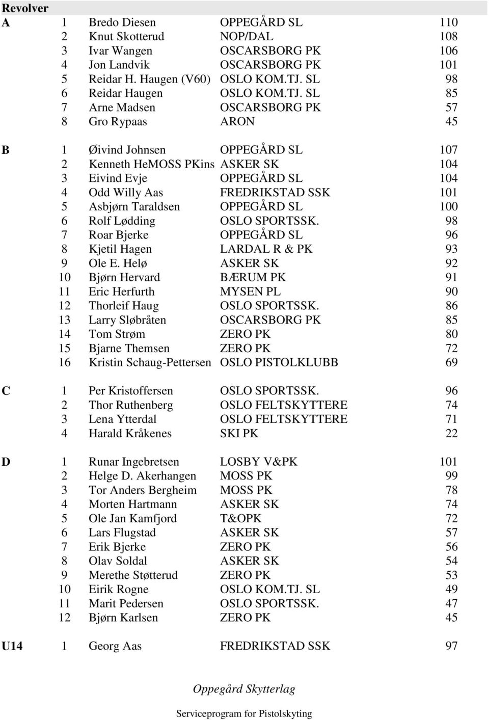 SL 85 7 Arne Madsen OSCARSBORG PK 57 8 Gro Rypaas ARON 45 B 1 Øivind Johnsen OPPEGÅRD SL 107 2 Kenneth HeMOSS PKins ASKER SK 104 3 Eivind Evje OPPEGÅRD SL 104 4 Odd Willy Aas FREDRIKSTAD SSK 101 5