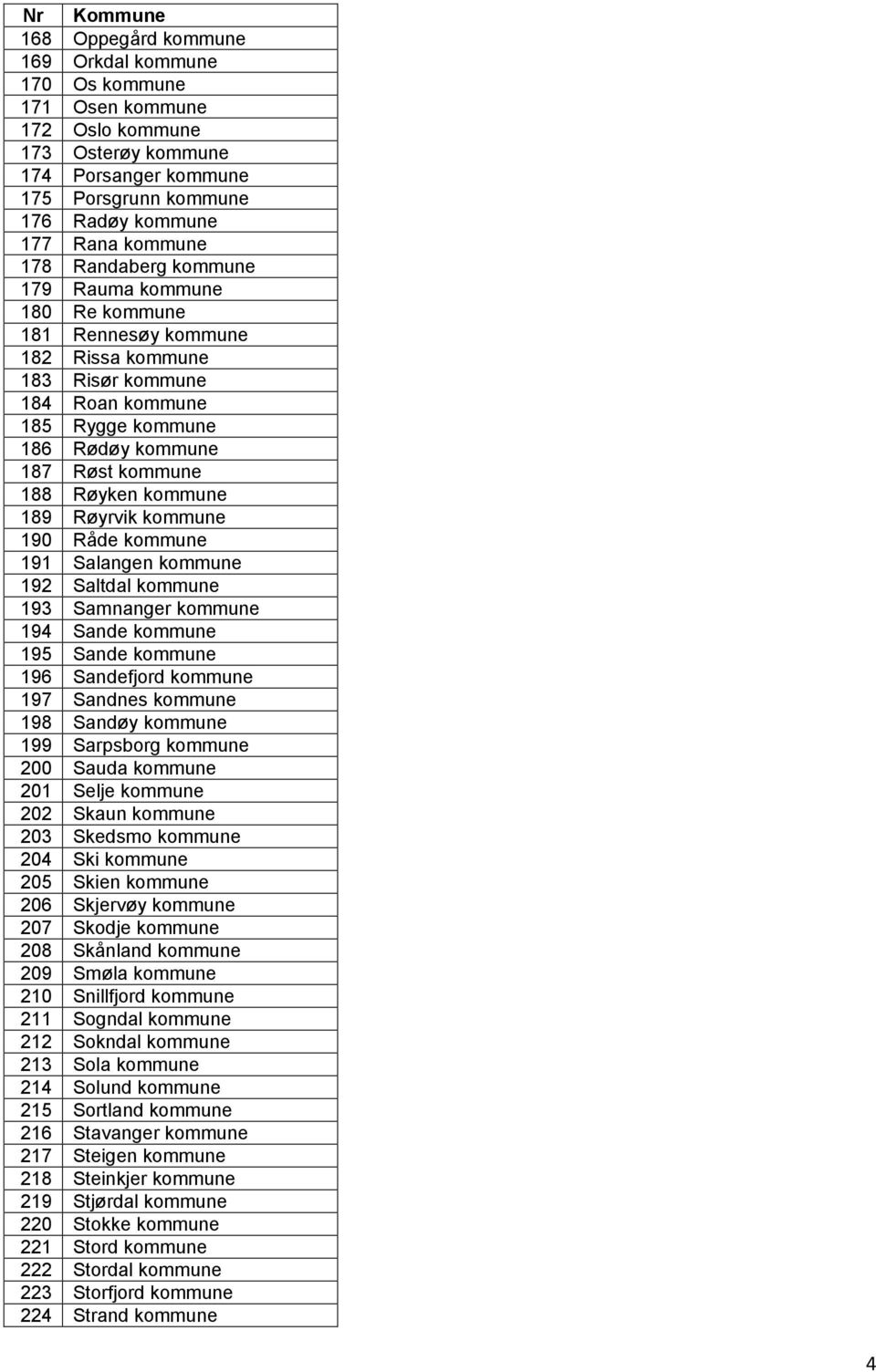 189 Røyrvik kommune 190 Råde kommune 191 Salangen kommune 192 Saltdal kommune 193 Samnanger kommune 194 Sande kommune 195 Sande kommune 196 Sandefjord kommune 197 Sandnes kommune 198 Sandøy kommune