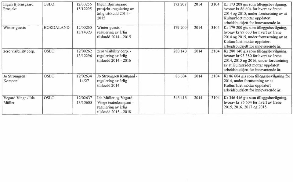 Winter guests HORDALAND 12/00260 Winter guests - 179 200 2014 3104 Kr 179 200 gis som tilleggsbevilgning, 13/14323 regulering av årlig tilskudd 2014-2015 hvorav kr 89 600 for  zero visibility corp.
