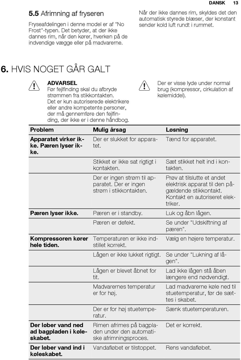 HVIS NOGET GÅR GALT ADVARSEL Før fejlfinding skal du afbryde strømmen fra stikkontakten.