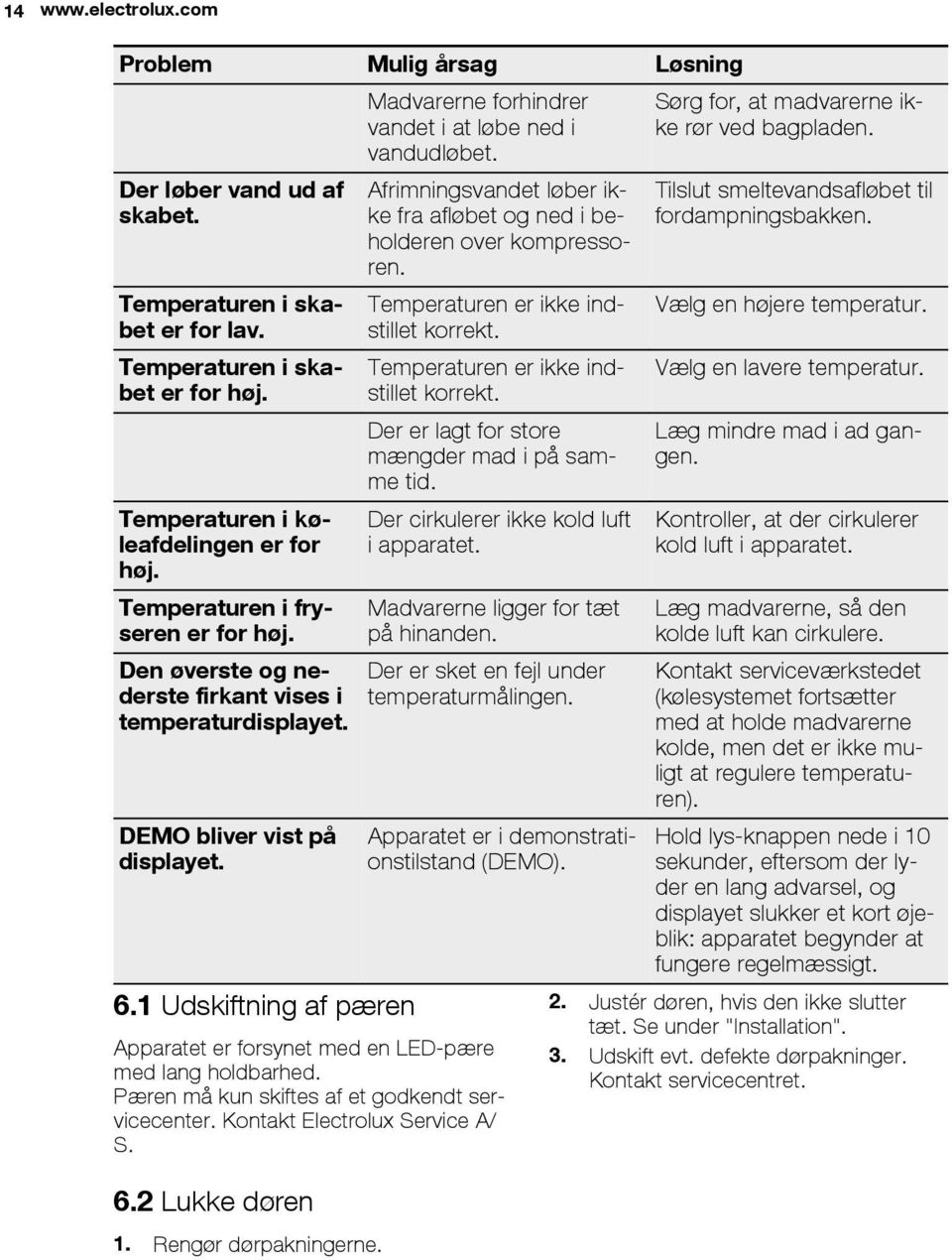 1 Udskiftning af pæren Madvarerne forhindrer vandet i at løbe ned i vandudløbet. Afrimningsvandet løber ikke fra afløbet og ned i beholderen over kompressoren. Temperaturen er ikke indstillet korrekt.