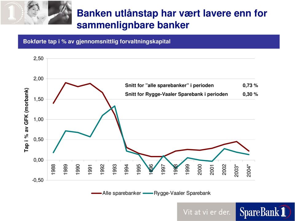 sparebanker i perioden 0,73 % Snitt for Rygge-Vaaler Sparebank i perioden 0,30 % -0,50 1988 1989