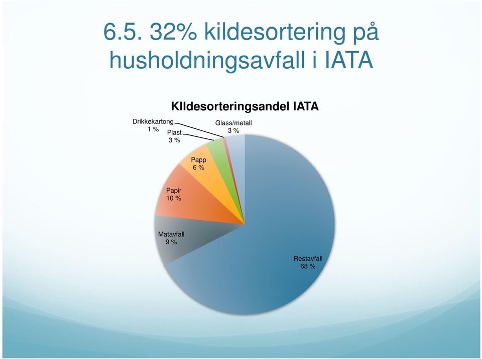 Plast 3 % KIldesorteringsandel IATA