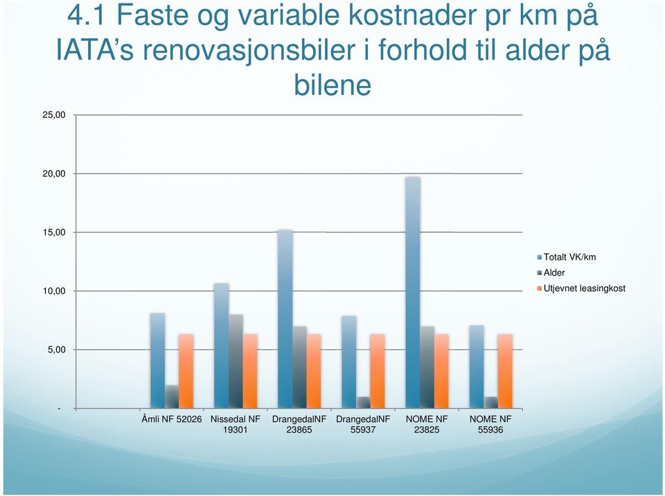 VK/km Alder Utjevnet leasingkost 5,00 - Åmli NF 52026 Nissedal NF