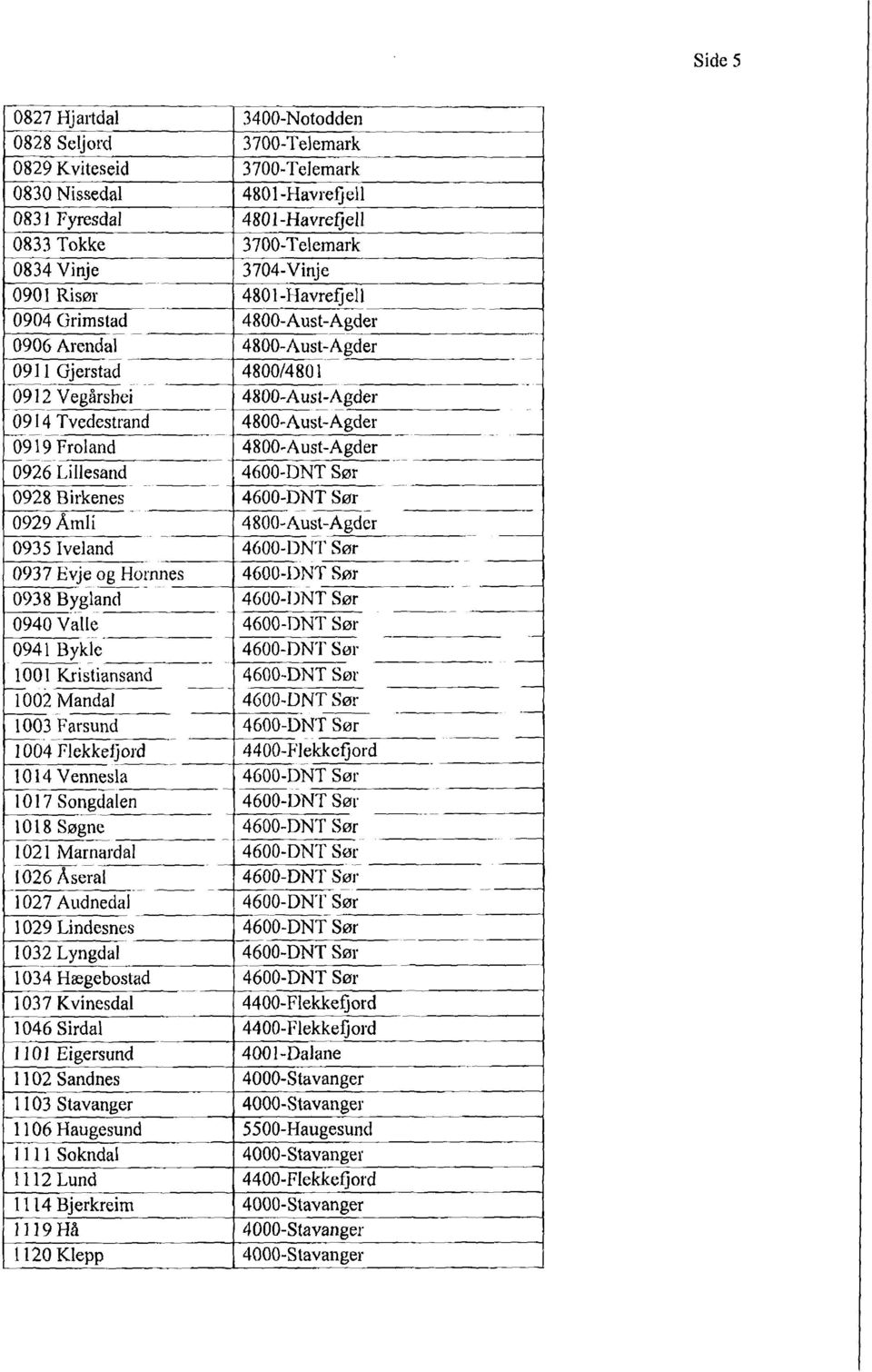 Birkenes 4600-DNT Sør 0929 Åmli 4800-Aust-Agder 0935 Iveland 4600-DNT Sør 0937 Evje og Hornnes 4600-DNT Sør 0938 Bygland 4600-1)NT Sør 0940 Valle 4600-DNT Sør 0941 Bykle 4600-DNT Sør 1001
