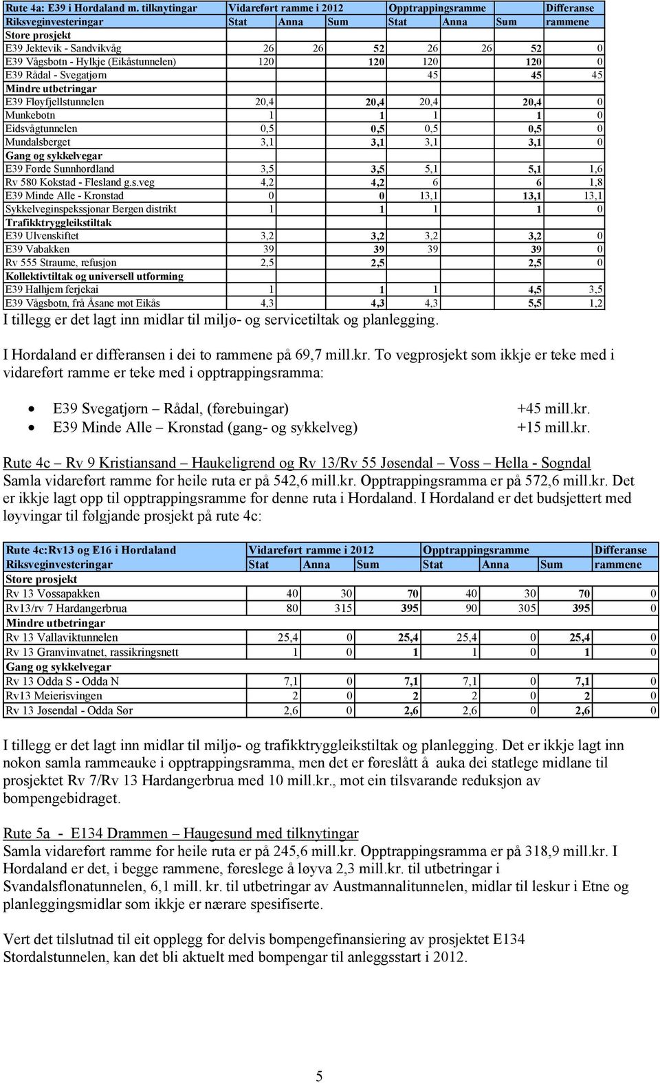 Hylkje (Eikåstunnelen) 120 120 120 120 0 E39 Rådal - Svegatjørn 45 45 45 Mindre utbetringar E39 Fløyfjellstunnelen 20,4 20,4 20,4 20,4 0 Munkebotn 1 1 1 1 0 Eidsvågtunnelen 0,5 0,5 0,5 0,5 0