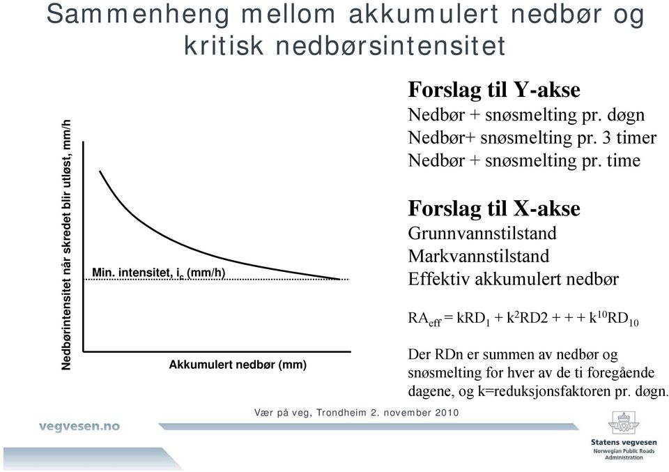 3 timer Nedbør + snøsmelting pr.