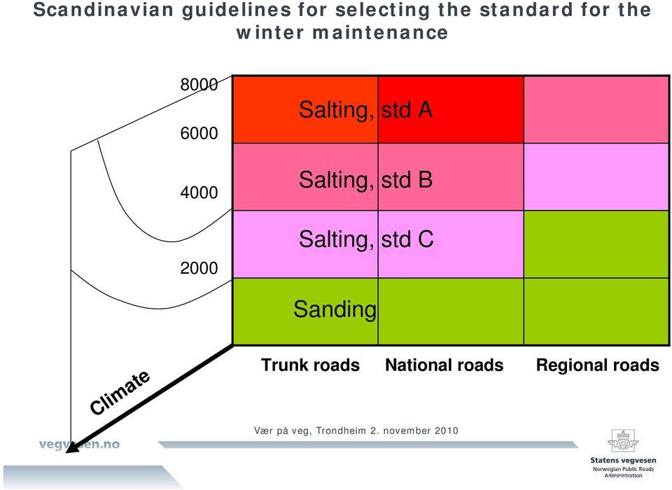 Salting, std B Salting, std C Sanding Climate Trunk roads