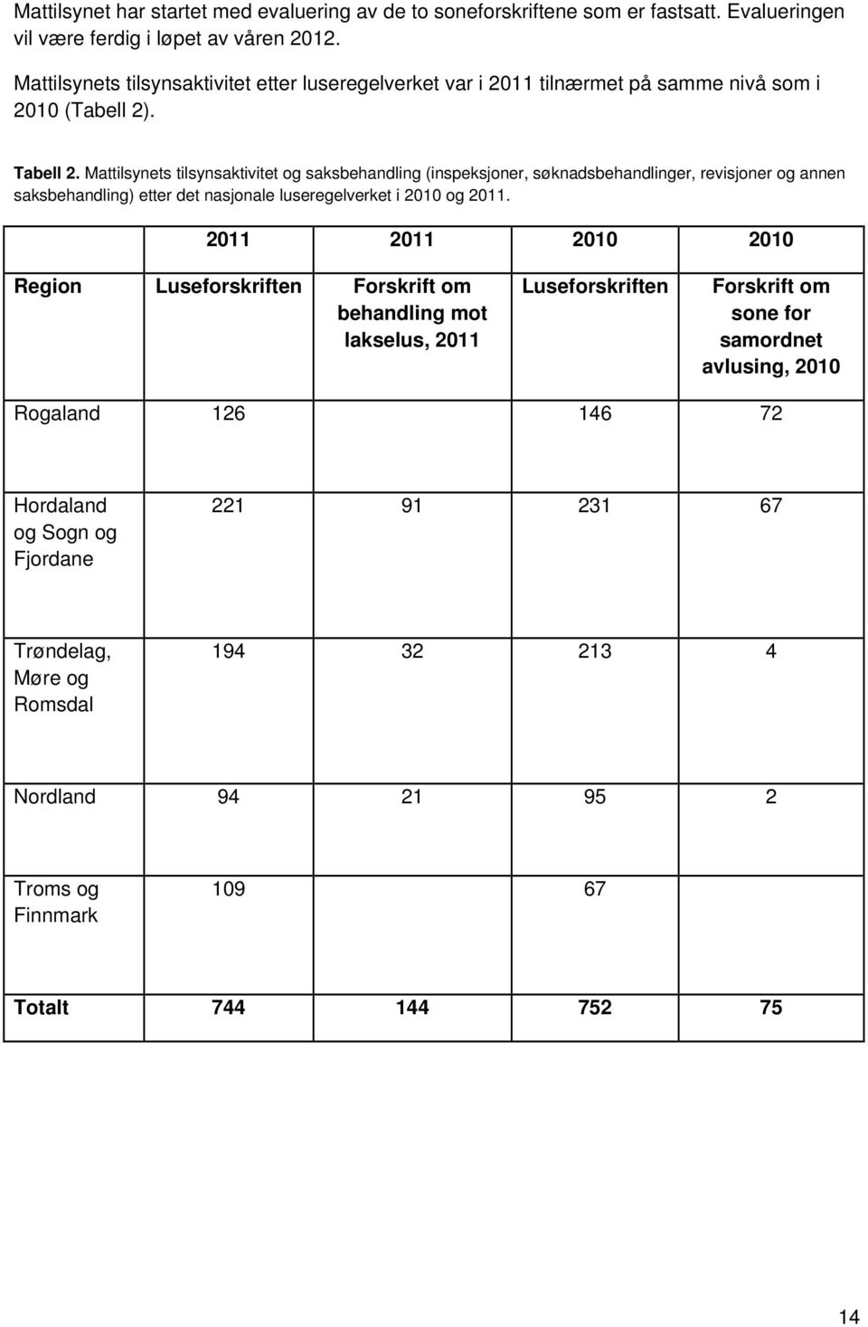 Mattilsynets tilsynsaktivitet og saksbehandling (inspeksjoner, søknadsbehandlinger, revisjoner og annen saksbehandling) etter det nasjonale luseregelverket i 2010 og.