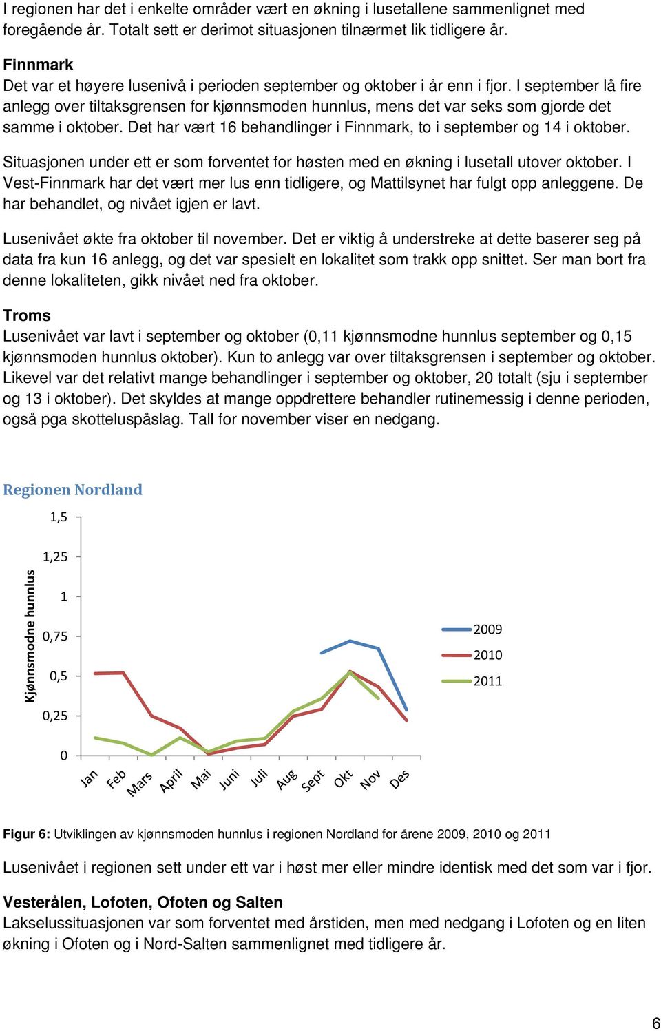 I september lå fire anlegg over tiltaksgrensen for kjønnsmoden hunnlus, mens det var seks som gjorde det samme i oktober. Det har vært 16 behandlinger i Finnmark, to i september og 14 i oktober.