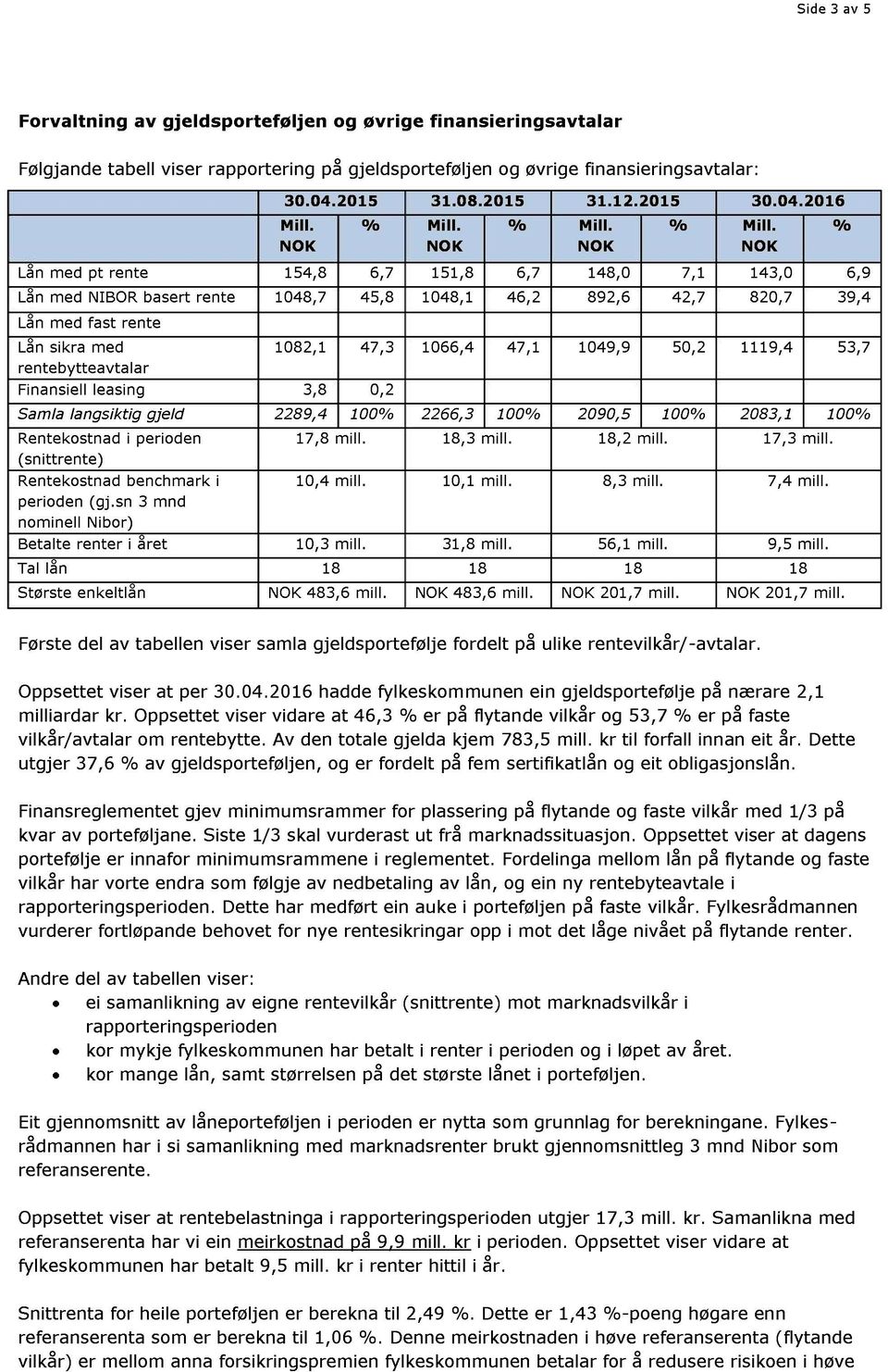 Lån med pt rente 154,8 6,7 151,8 6,7 148,0 7,1 143,0 6,9 Lån med NIBOR basert rent e 1048,7 45,8 1048,1 46,2 892,6 42,7 820,7 39,4 Lån med fast rente Lån sikra med 1082,1 47,3 1066,4 47,1 1049,9 50,2