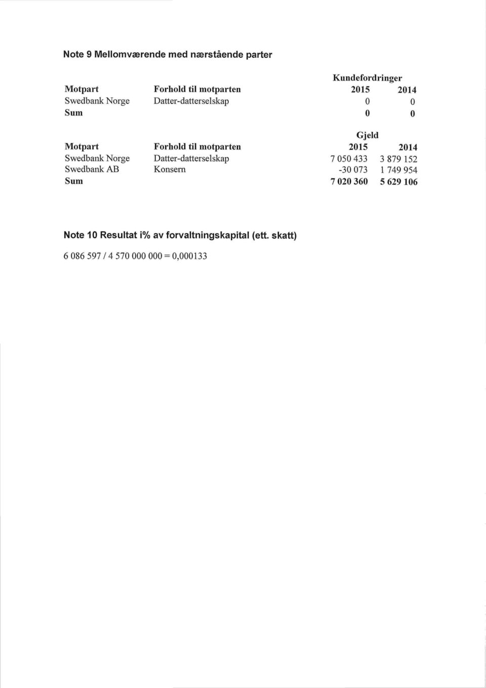 til motparten Datter-datterselskap Konsern Gjeld 2015 7050433-30073 7020360 2014 3 879 152 l