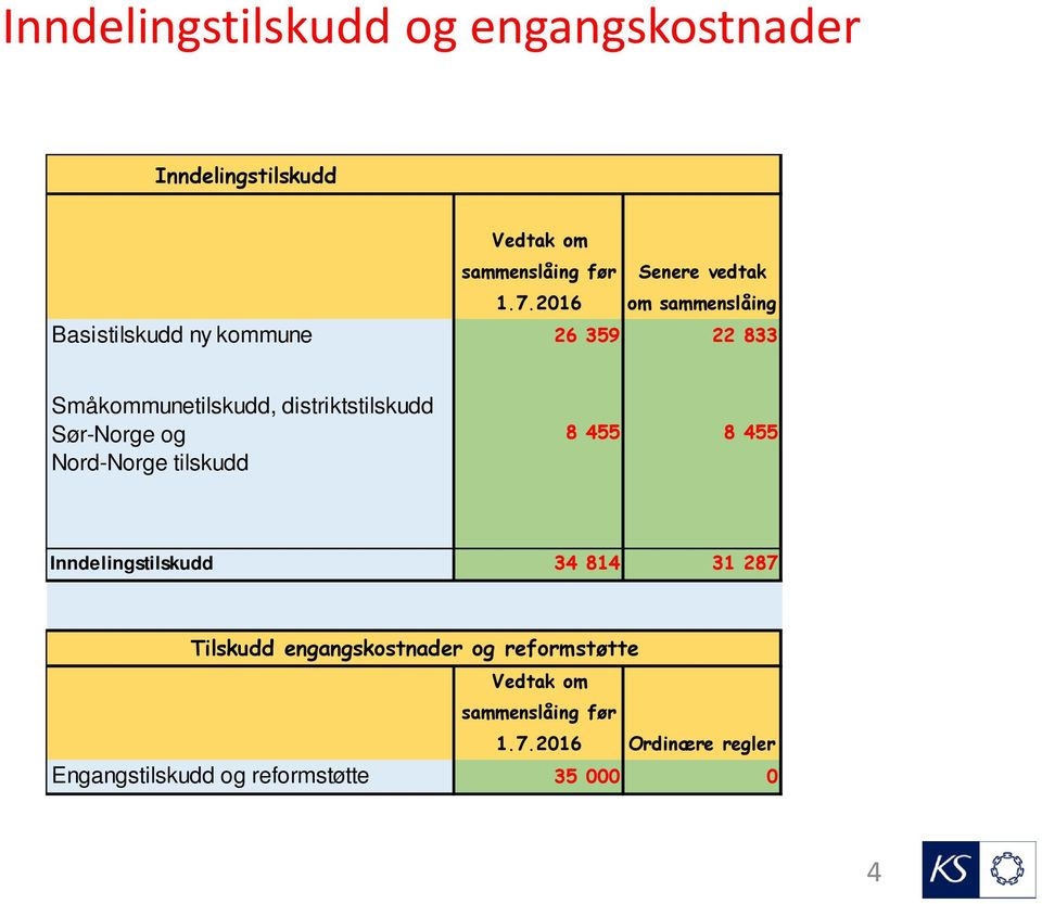 distriktstilskudd Sør-Norge og Nord-Norge tilskudd 8 455 8 455 Inndelingstilskudd 34 814 31 287