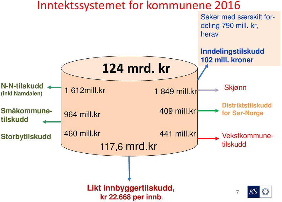 kr Skjønn Småkommunetilskudd 964 mill.kr 409 mill.