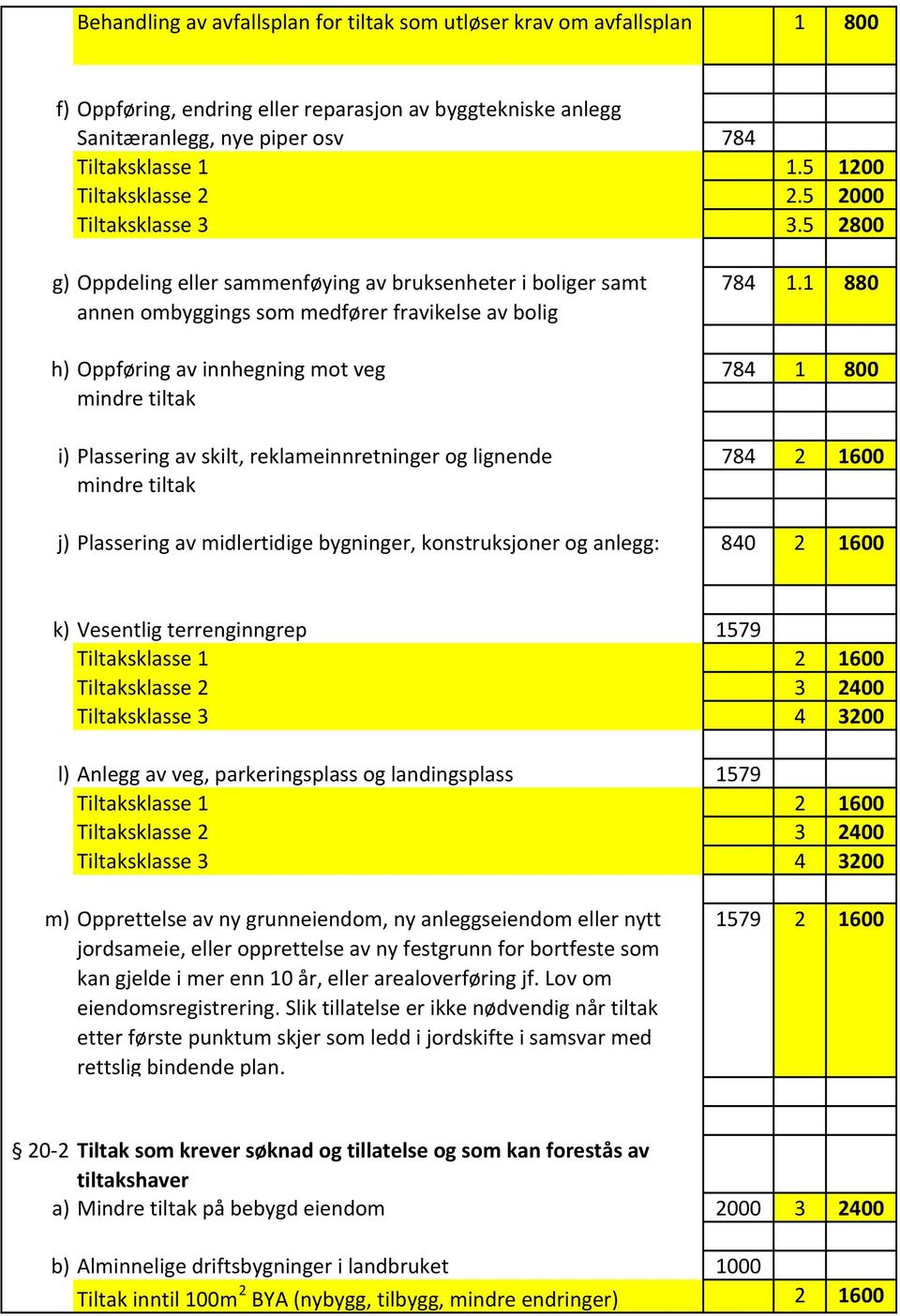 1 880 h) Oppføring av innhegning mot veg 784 1 800 mindre tiltak i) Plassering av skilt, reklameinnretninger og lignende 784 2 1600 mindre tiltak j) Plassering av midlertidige bygninger,