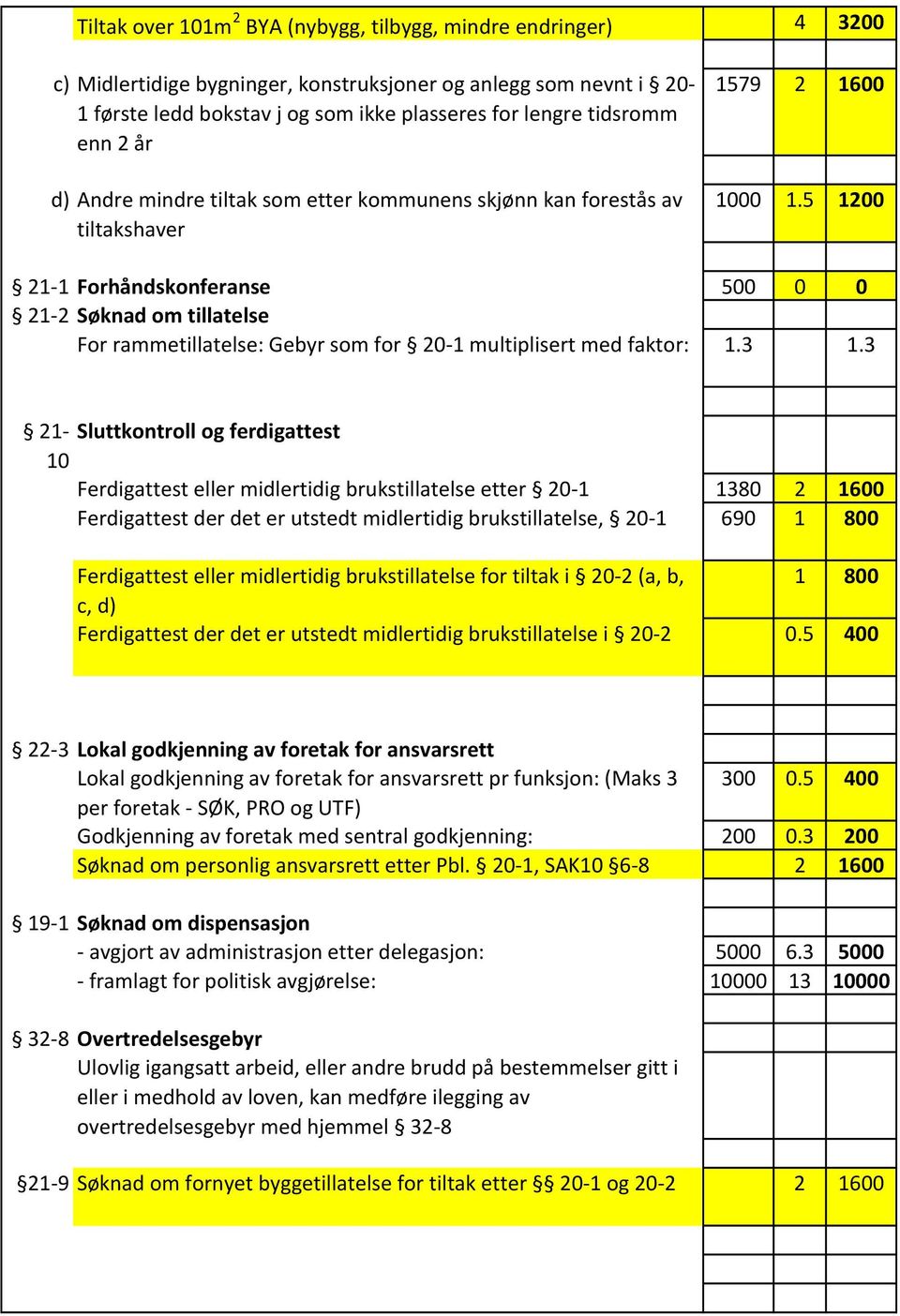 5 1200 21-1 Forhåndskonferanse 500 0 0 21-2 Søknad om tillatelse For rammetillatelse: Gebyr som for 20-1 multiplisert med faktor: 1.3 1.