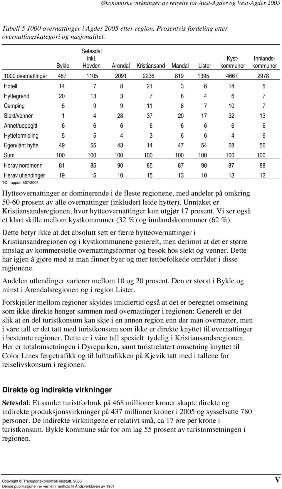 11 8 7 10 7 Slekt/venner 1 4 28 37 20 17 32 13 Annet/uoppgitt 6 6 6 6 6 6 6 6 Hytteformidling 5 5 4 3 6 6 4 6 Egen/lånt hytte 49 55 43 14 47 54 28 56 Sum 100 100 100 100 100 100 100 100 Herav