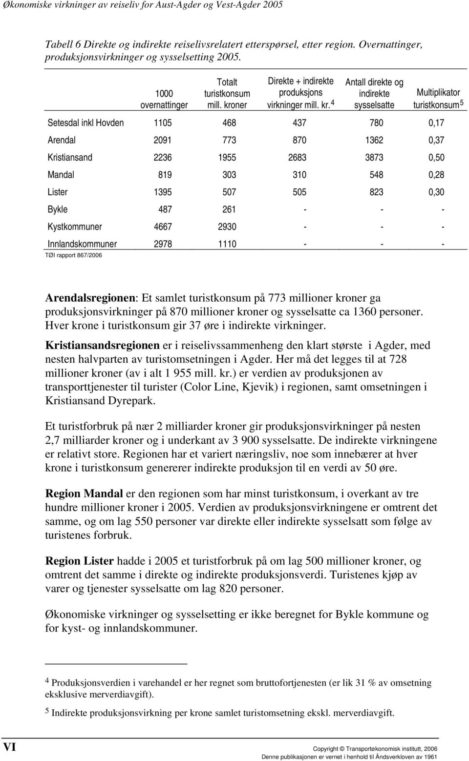 4 Antall direkte og indirekte sysselsatte Multiplikator turistkonsum 5 Setesdal inkl Hovden 1105 468 437 780 0,17 Arendal 2091 773 870 1362 0,37 Kristiansand 2236 1955 2683 3873 0,50 Mandal 819 303