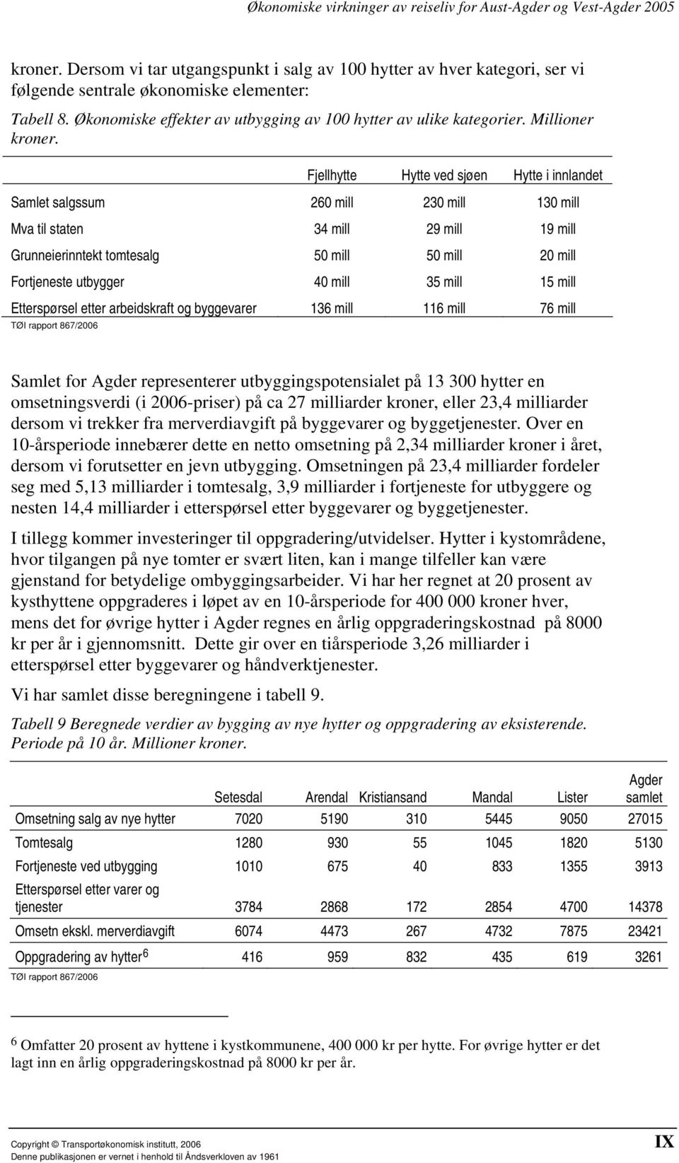 Fjellhytte Hytte ved sjøen Hytte i innlandet Samlet salgssum 260 mill 230 mill 130 mill Mva til staten 34 mill 29 mill 19 mill Grunneierinntekt tomtesalg 50 mill 50 mill 20 mill Fortjeneste utbygger