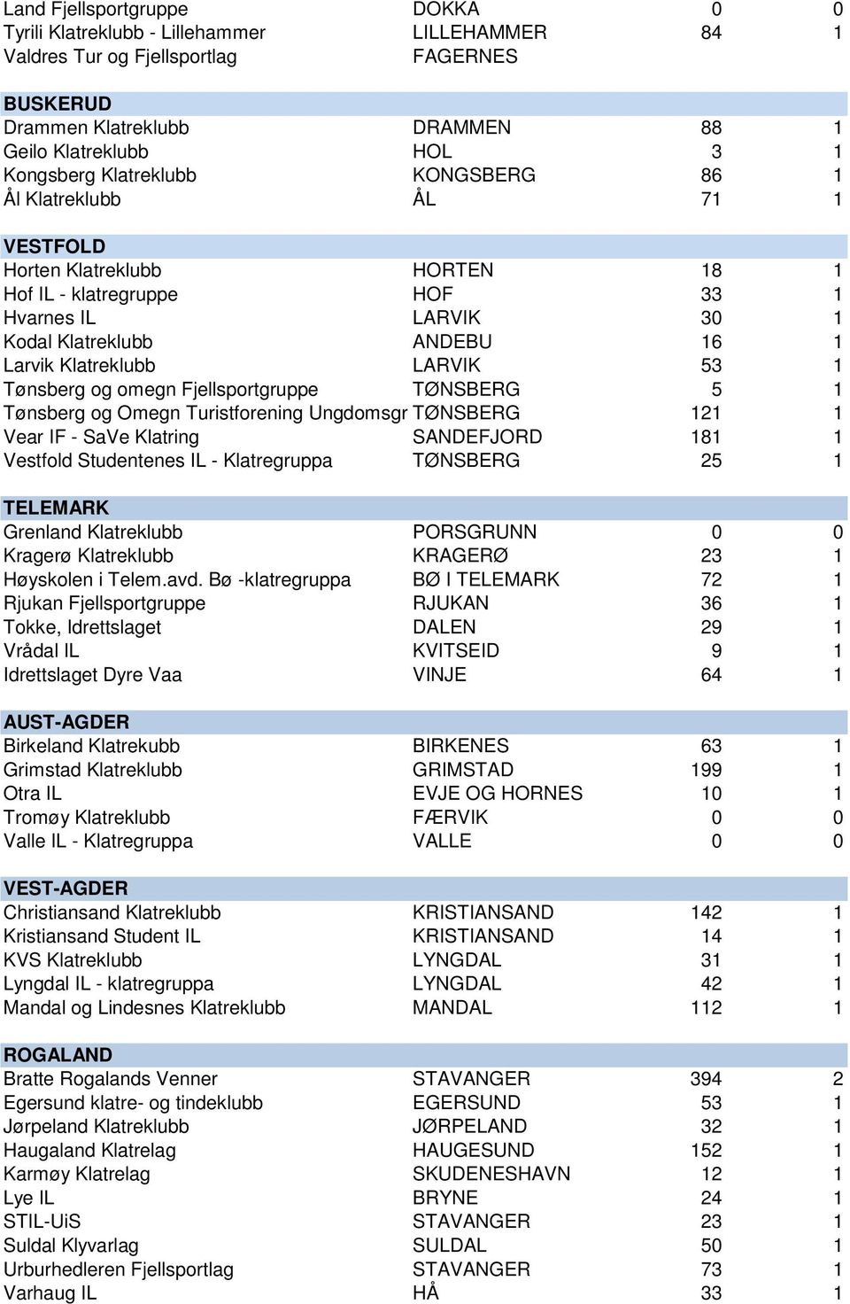 53 1 Tønsberg og omegn Fjellsportgruppe TØNSBERG 5 1 Tønsberg og Omegn Turistforening Ungdomsgruppe TØNSBERG 121 1 Vear IF - SaVe Klatring SANDEFJORD 181 1 Vestfold Studentenes IL - Klatregruppa