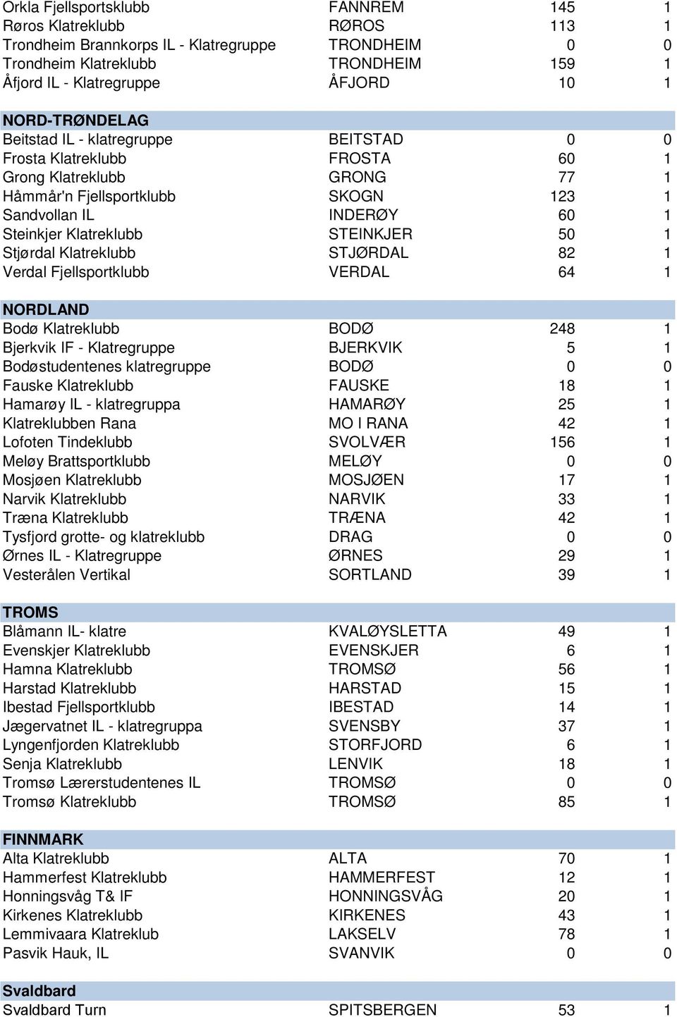 Klatreklubb STEINKJER 50 1 Stjørdal Klatreklubb STJØRDAL 82 1 Verdal Fjellsportklubb VERDAL 64 1 NORDLAND Bodø Klatreklubb BODØ 248 1 Bjerkvik IF - Klatregruppe BJERKVIK 5 1 Bodøstudentenes