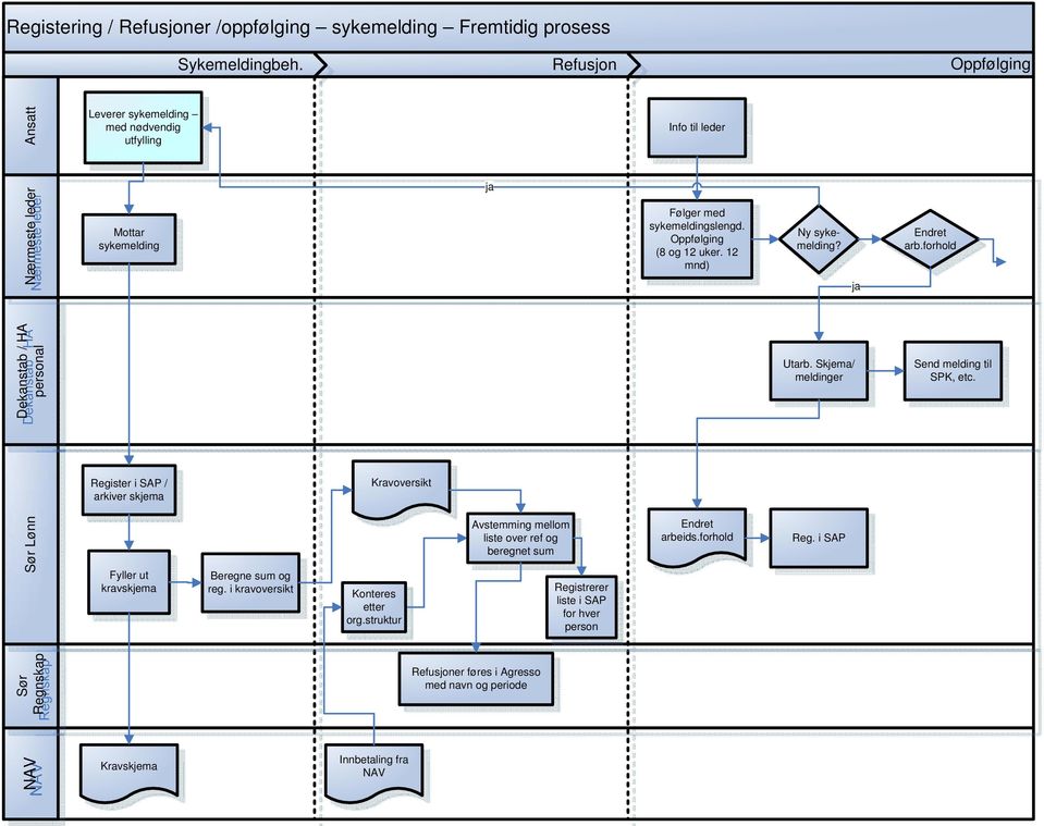 Oppfølging (8 og 12 uker. 12 mnd) Ny sykemelding? ja Endret arb.forhold Dekanstab / HA personal Utarb. Skjema/ meldinger Send melding til SPK, etc.