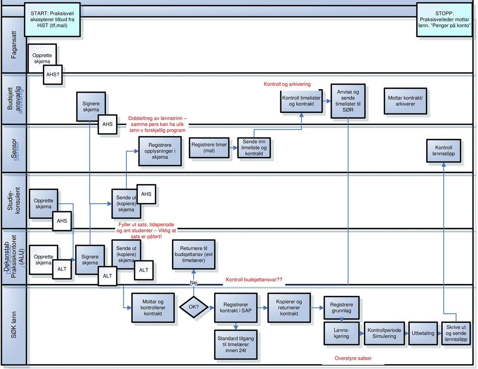 program Sensor opplysninger i timer (mal) Sende inn timeliste og Kontroll Studiekonsulent Sende ut (kopiere) Dekanstab Praksiskontoret (ALU) ALT Signere ALT sats, tidsperiode og ant studenter Viktig