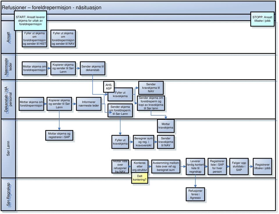 til Sør Lønn krav til NAV om foreldreperm og kopi av krav til Sør lønn Mottar krav Sør Regnskap Sør Lønn Mottar og registrerer i SAP krav Mottar liste over refusjoner fra NAV Beregner sum og reg.