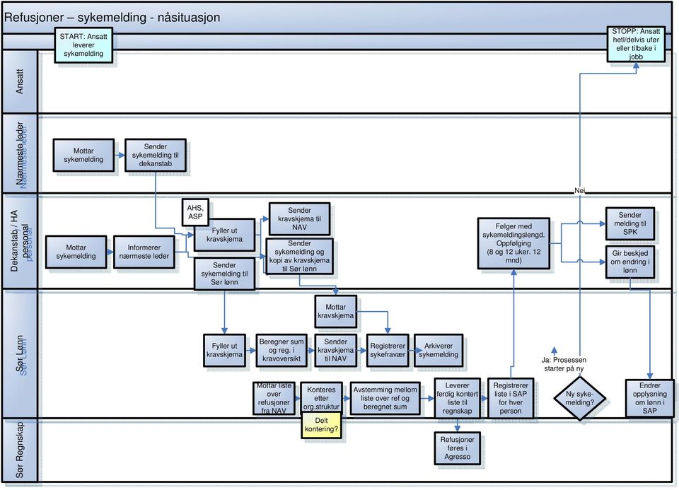 Oppfølging (8 og 12 uker. 12 mnd) melding til SPK Gir beskjed om endring i lønn Mottar krav Sør Regnskap Sør Lønn krav Beregner sum og reg.